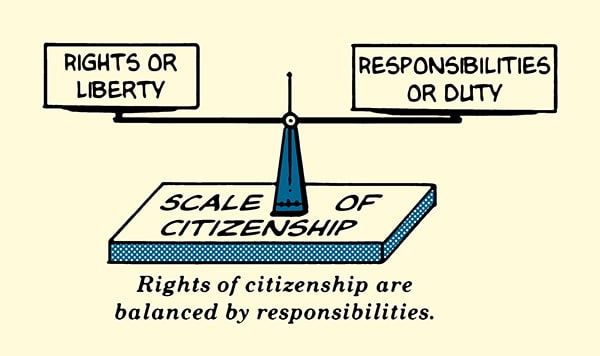 Bill outlining the citizen's responsibilities in balance with their rights.